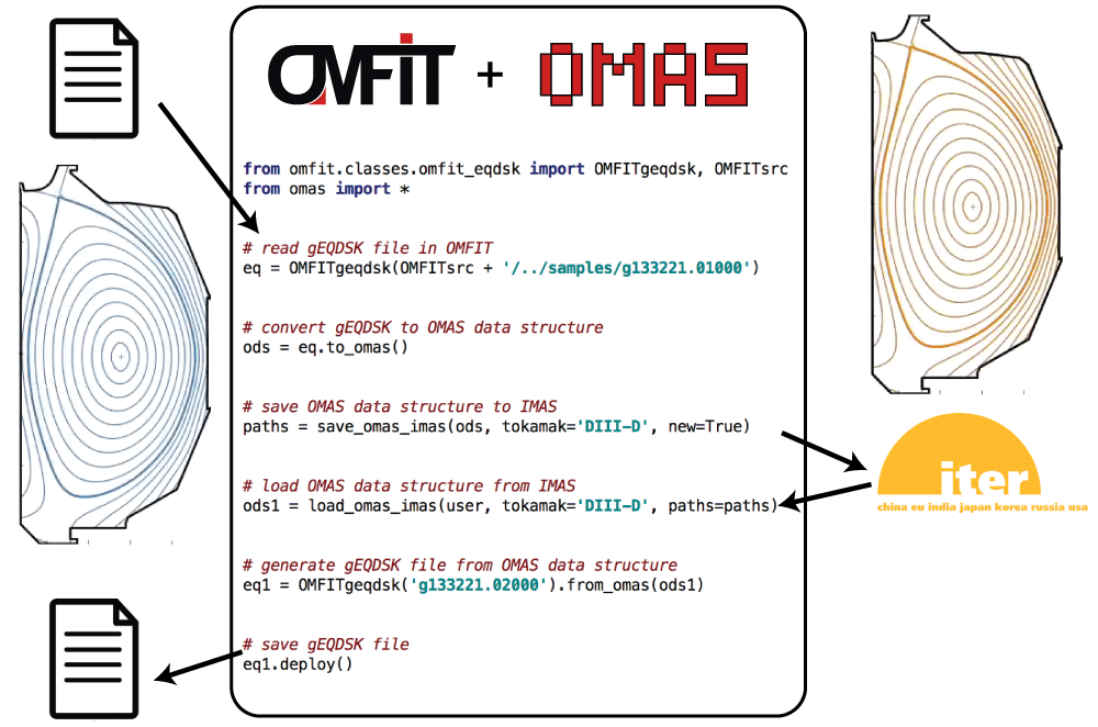 OMFIT+OMAS facilitate save/load gEQDSK to/from IMAS
