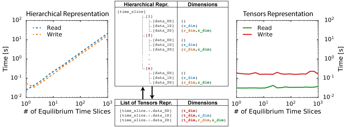 OMAS implements a transformation that casts the data that is contained in the IMAS hierarchical structure as a list of tensors