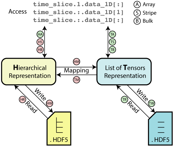OMAS can seamlessly use either hierarchical or tensor representations as backed for storing data both in memory and on file, and transform from one format to the other