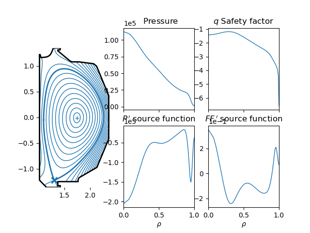 $\,$ Pressure, $q$ Safety factor, $P\,^\prime$ source function, $FF\,^\prime$ source function